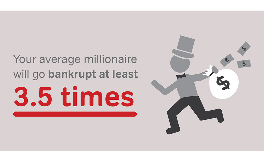 Millionaires go bankrupt 3.5 times