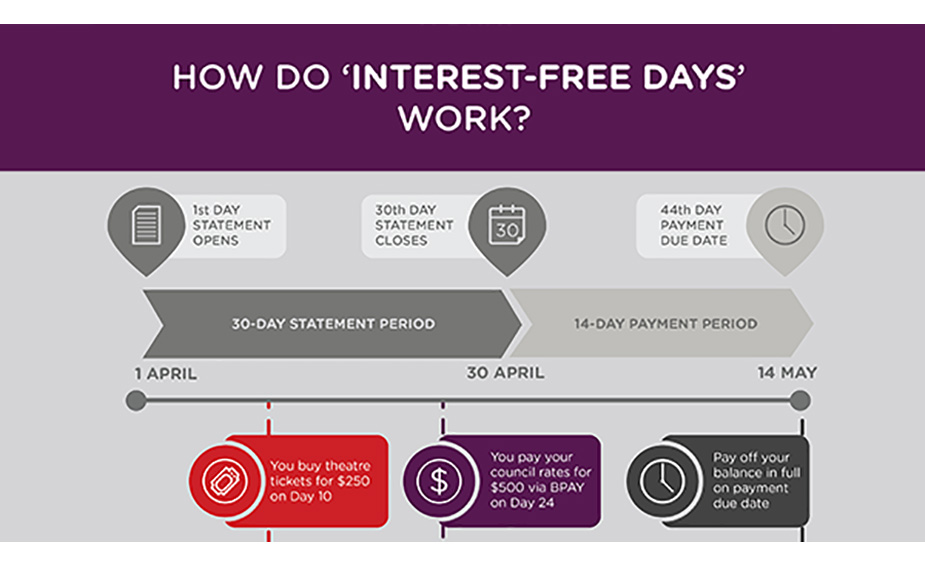Credit Card Interest Free Days explained|Credit Card Interest Free Days explained