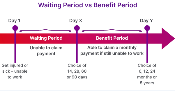 Waiting periods for income protection explained