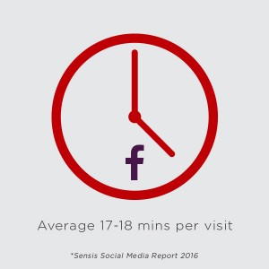 Facebook time spent vs superannuation
