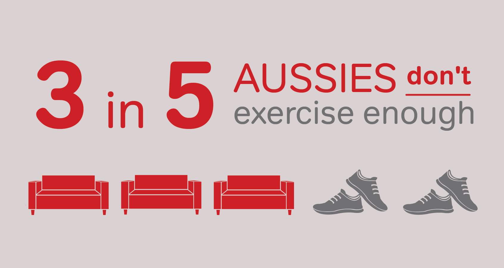 3 in 5 Australian's don't exercise enough